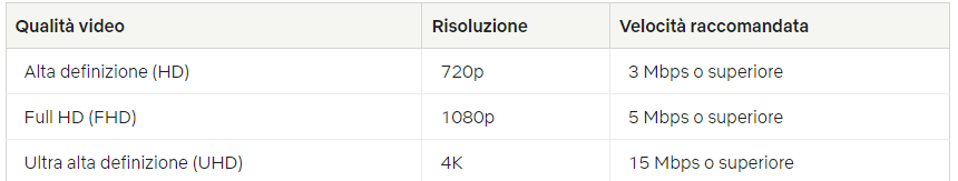 Dettagli velocità Netflix